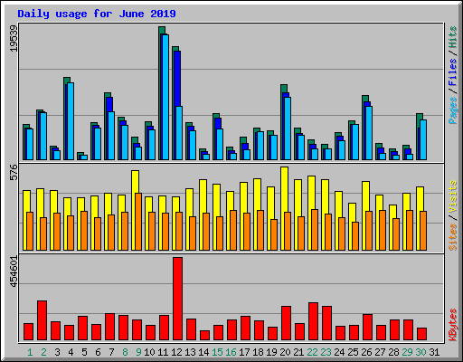 Daily usage for June 2019