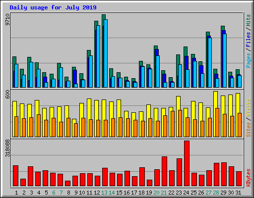 Daily usage for July 2019