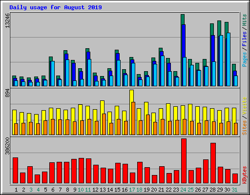 Daily usage for August 2019