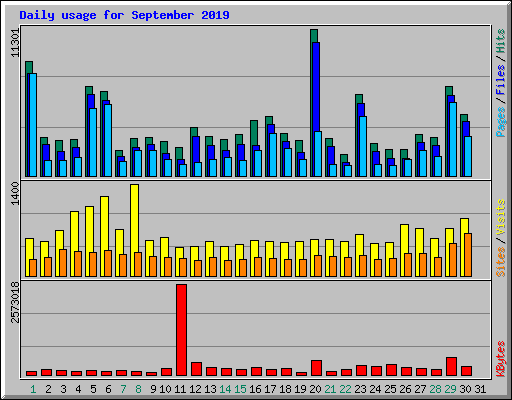 Daily usage for September 2019