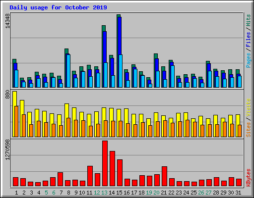 Daily usage for October 2019