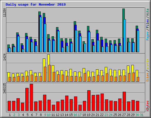 Daily usage for November 2019
