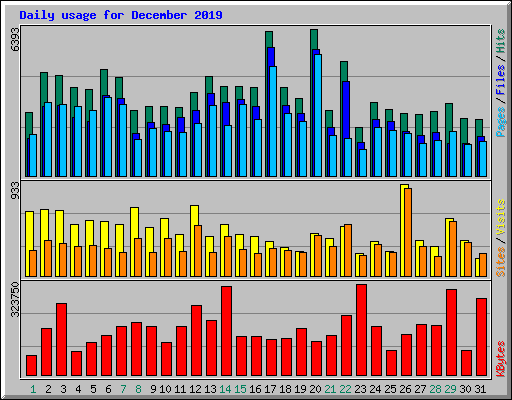Daily usage for December 2019
