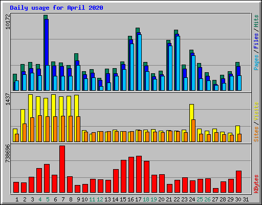 Daily usage for April 2020