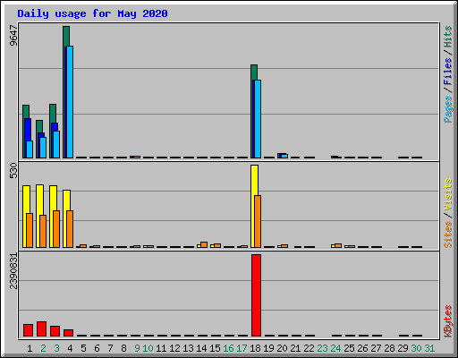 Daily usage for May 2020
