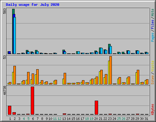 Daily usage for July 2020