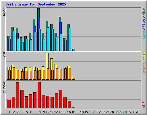 Daily usage for September 2025