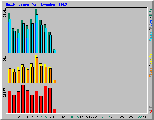 Daily usage for November 2025