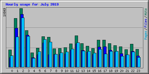 Hourly usage for July 2019