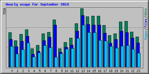 Hourly usage for September 2019