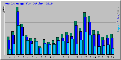 Hourly usage for October 2019