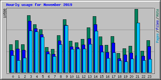 Hourly usage for November 2019