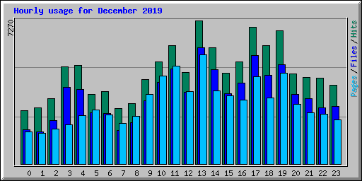 Hourly usage for December 2019