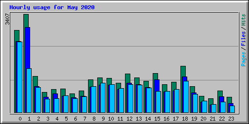 Hourly usage for May 2020