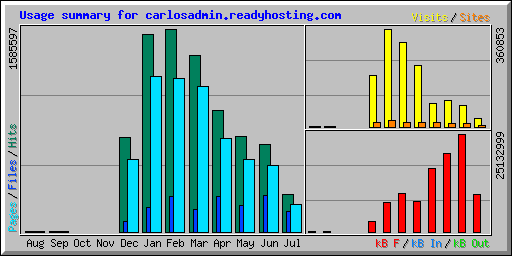 Usage summary for carlosadmin.readyhosting.com